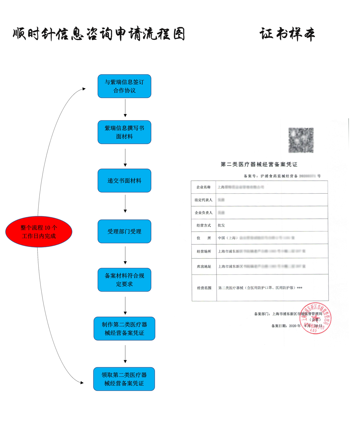 《二类医疗器械经营备案》办理流程图及证书样本